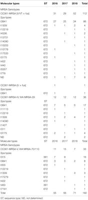 The Dissemination and Molecular Characterization of Clonal Complex 361 (CC361) Methicillin-Resistant Staphylococcus aureus (MRSA) in Kuwait Hospitals